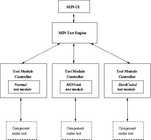 MIN test module types