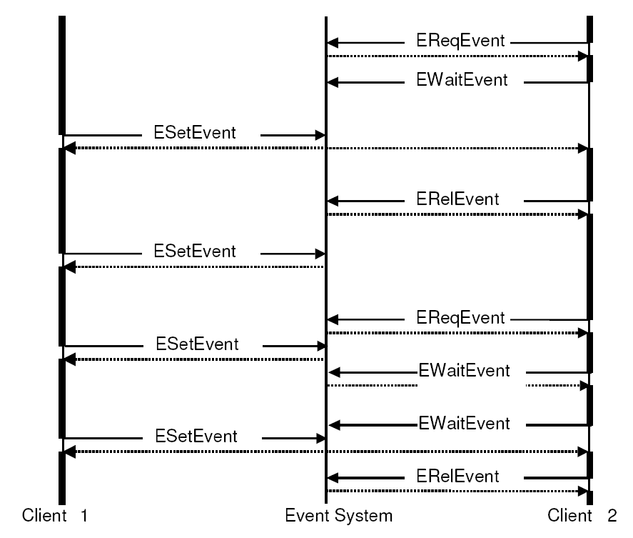 Indication Events