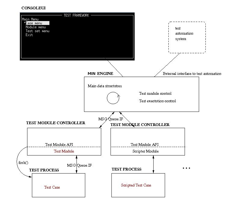 MIN architecture overview