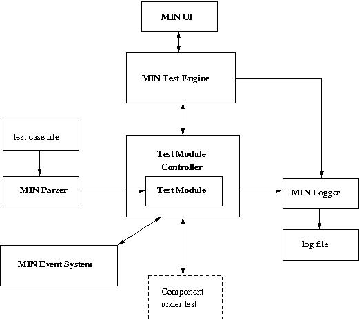 MIN Module