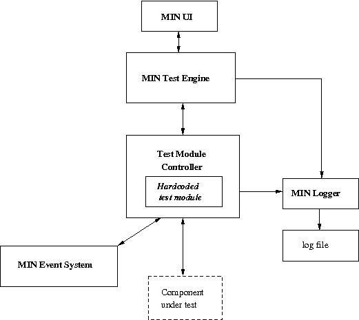 MIN Hardcoded Module