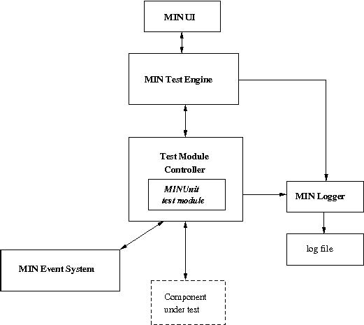 MINUnit Module