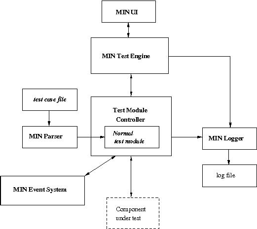 MIN Normal Module